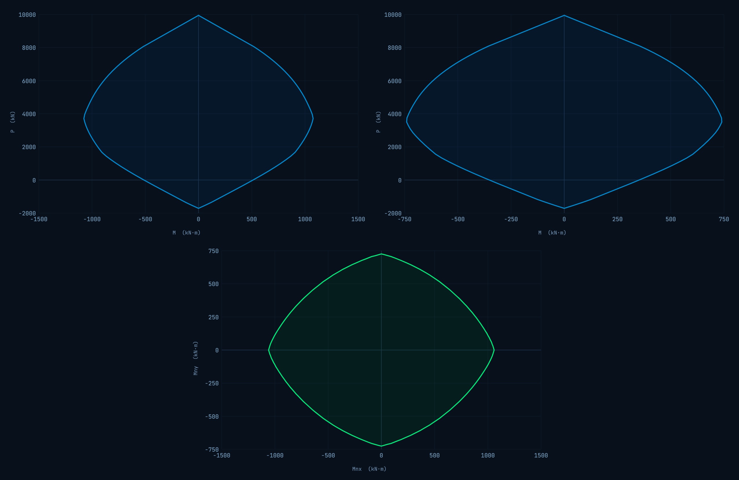 Diagramas reales de ECPColumn: interacción P–M en dos planos y contorno de carga Mx–My